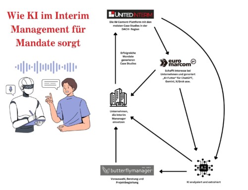 Neue KI-Initiative für Interim Manager